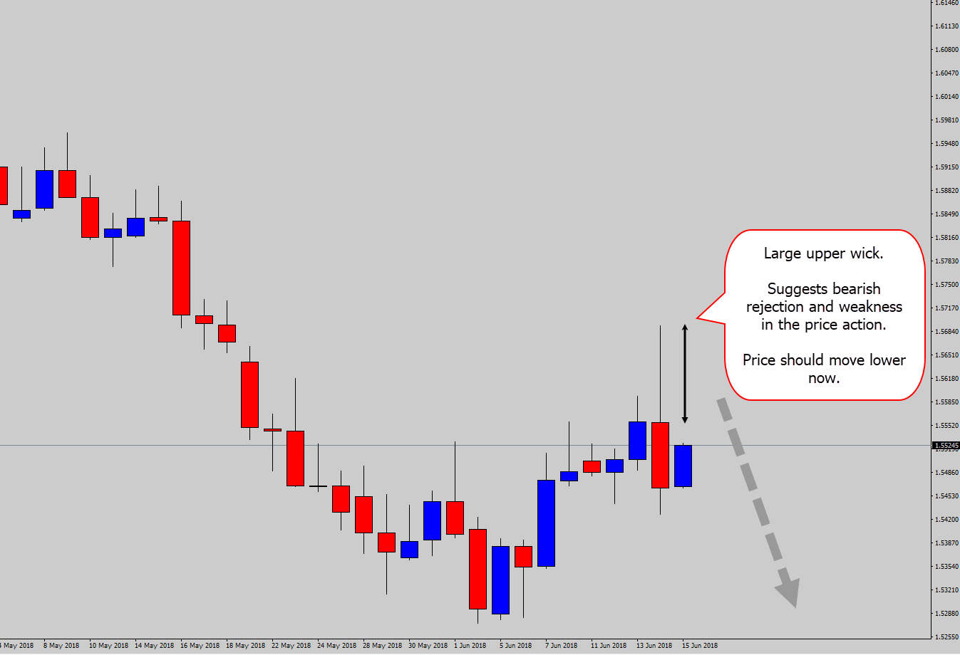 large bearish rejection price should move down