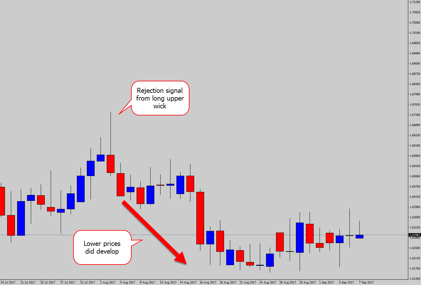 long tailed bearish rejection after