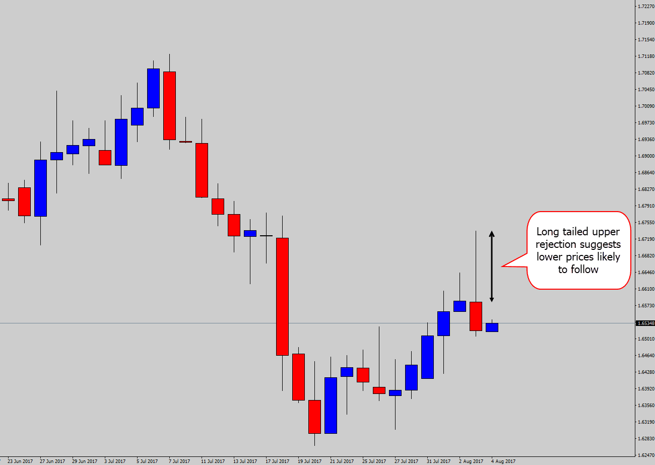 long tailed bearish rejection