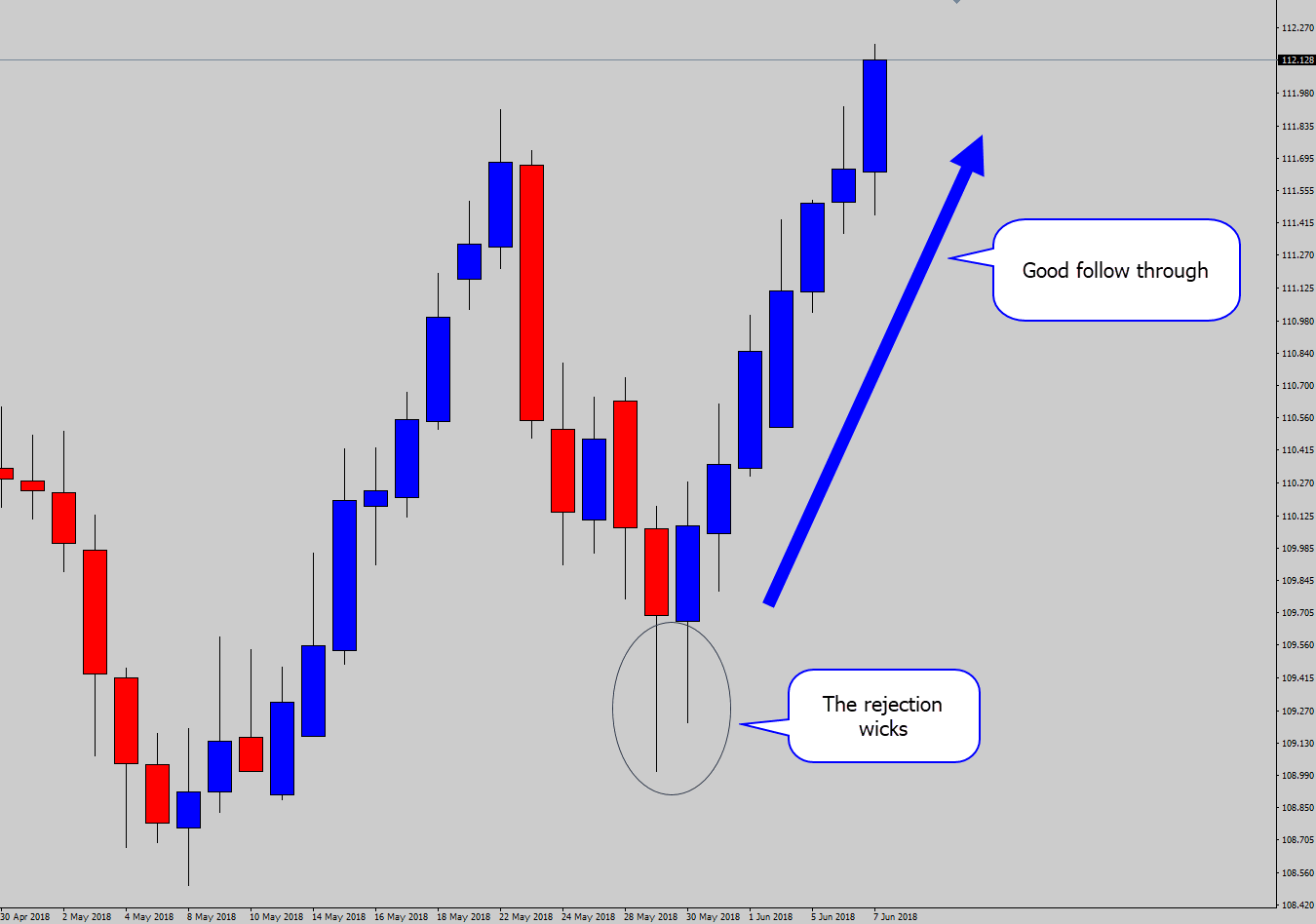 lower wicks bullish rejection setup after