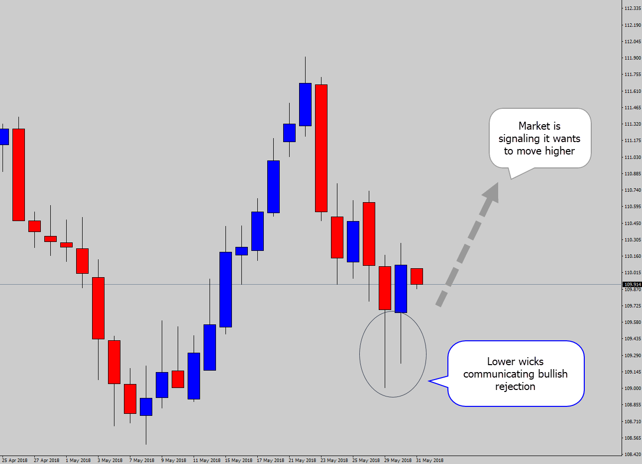 lower wicks bullish rejection setup