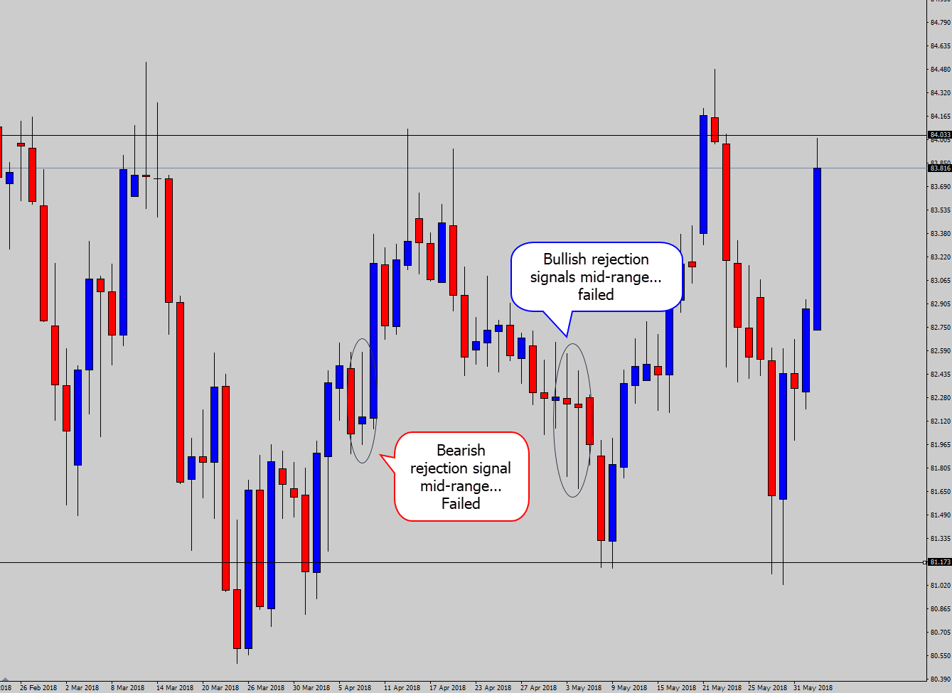 signals failing mid-range