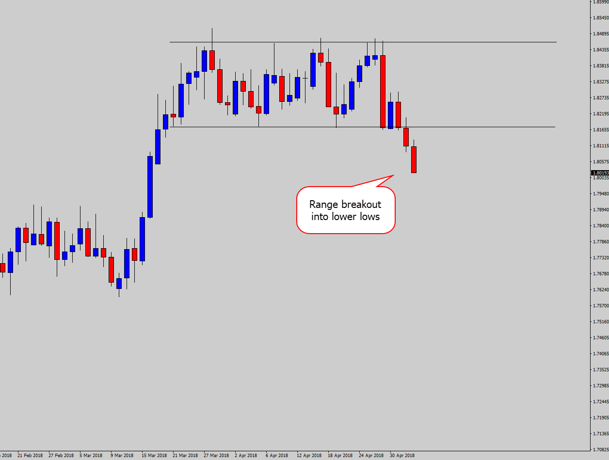 price action signal step 1 technical analysis