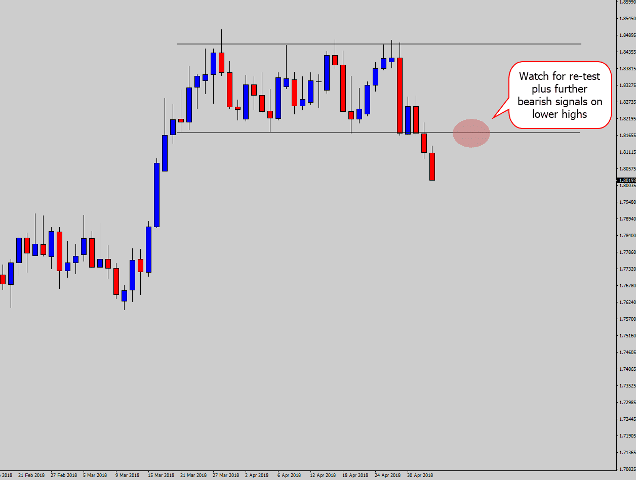 price action signal step 2 identify hot spots