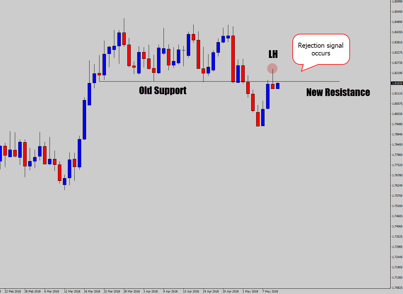 Forex daily price action strategy bforex trading
