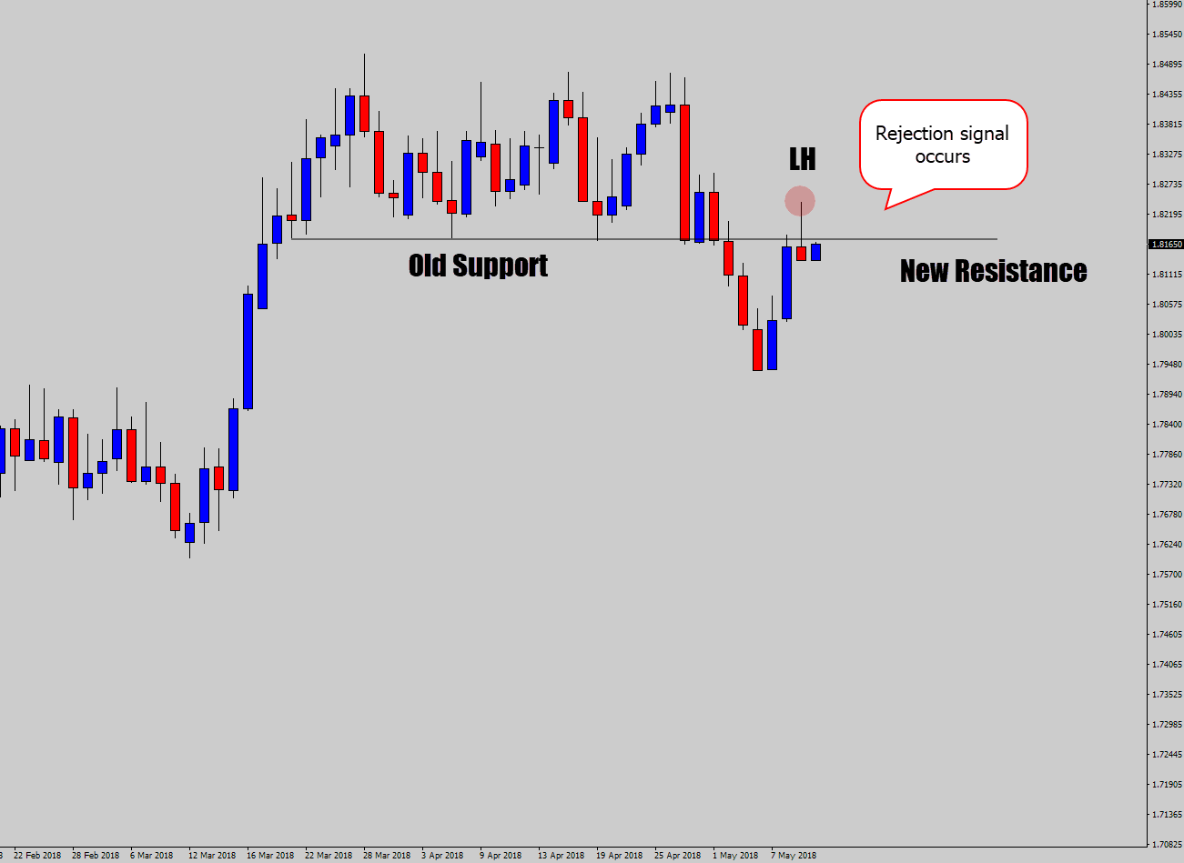 price action signal step 3 wait for signal