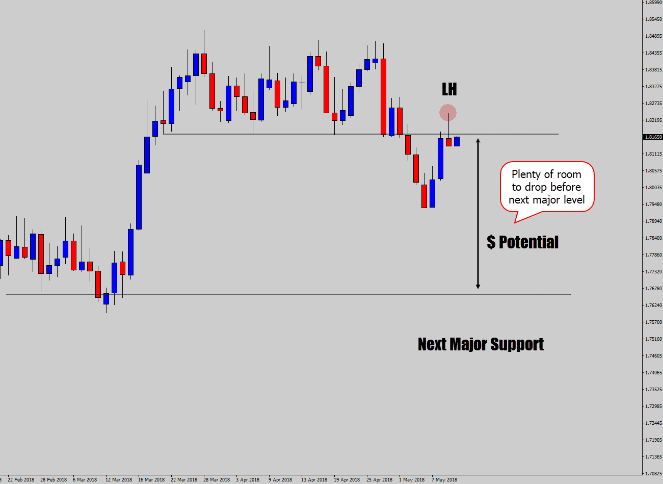 price action signal step 4 check reward potential