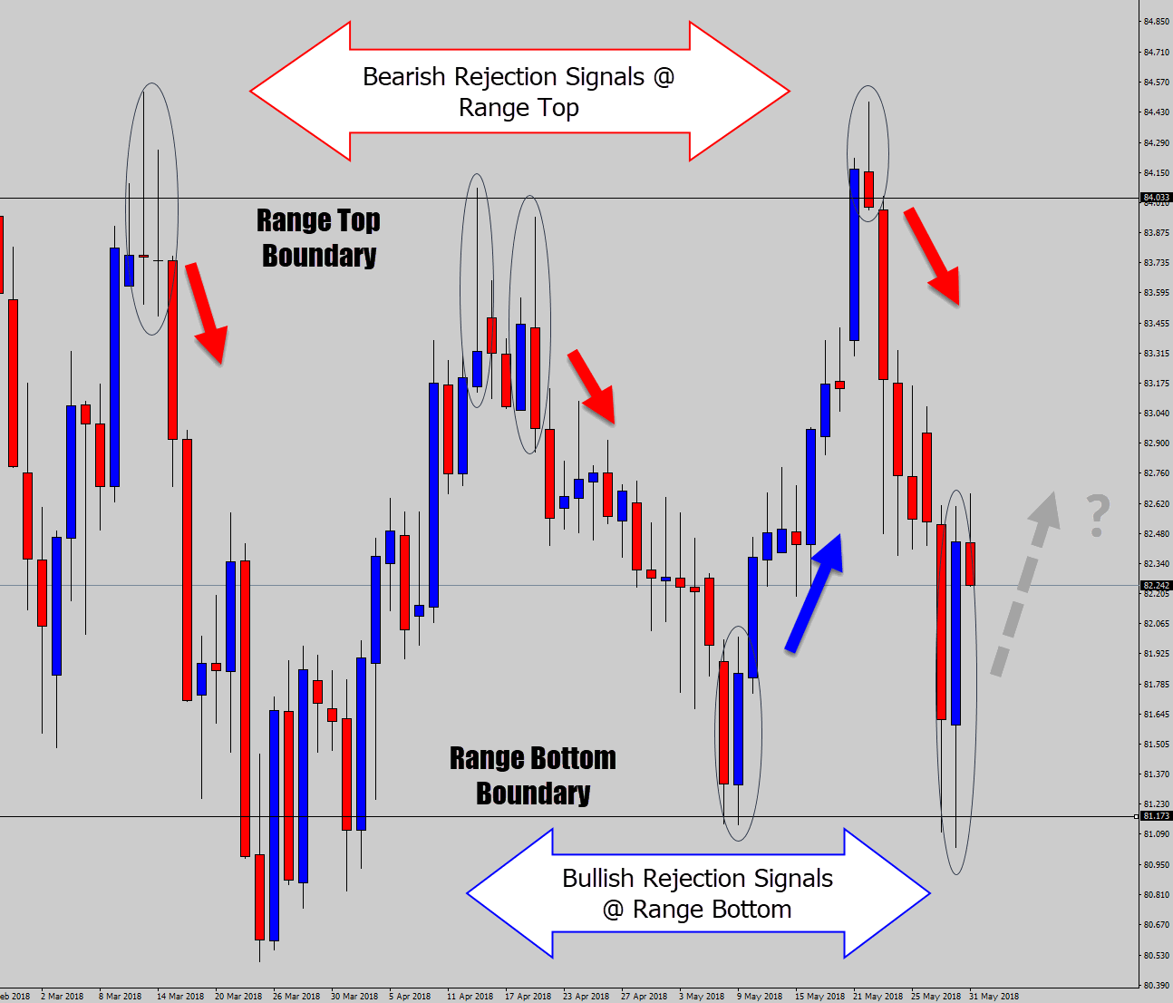 an overview of ranging market signals