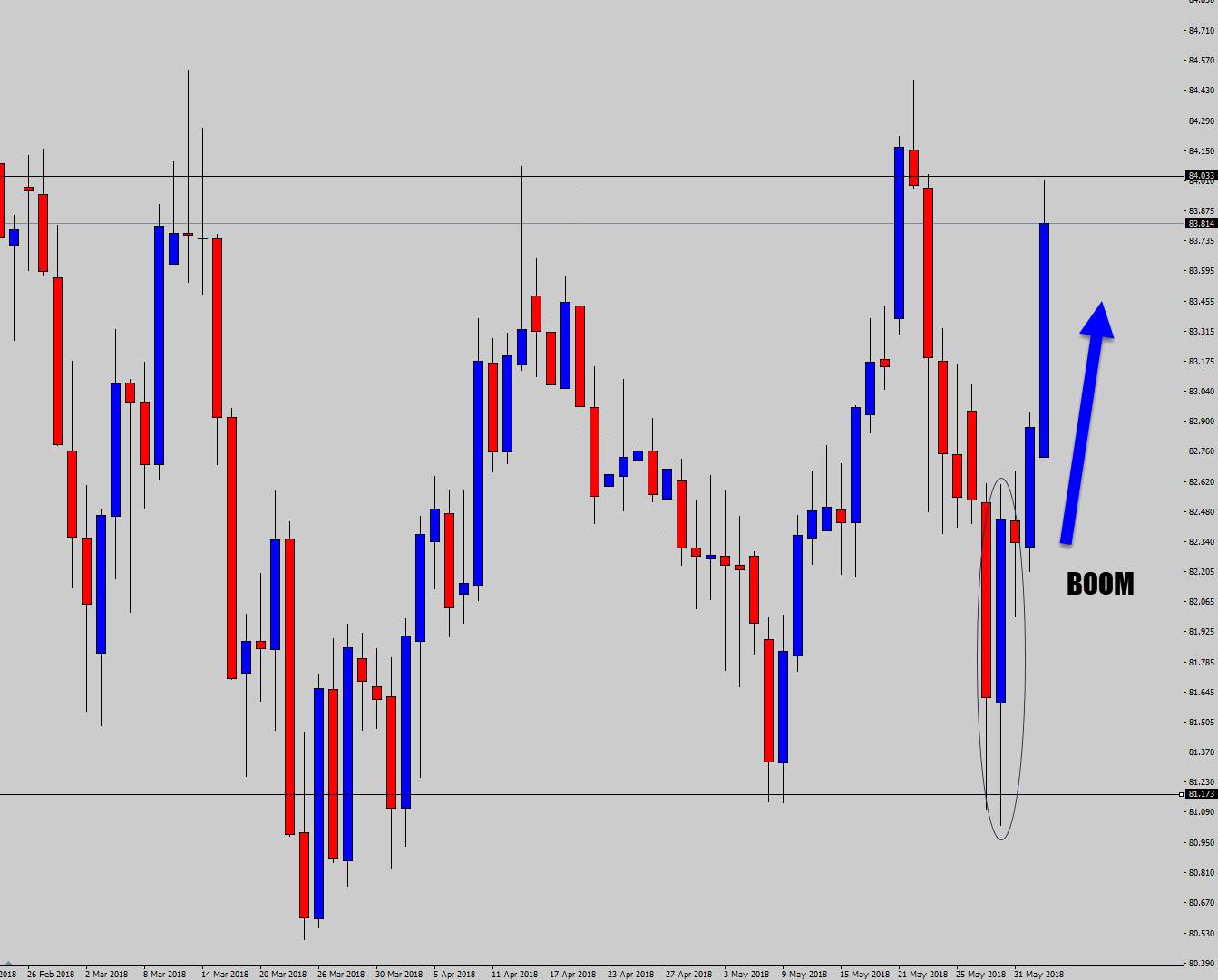 bullish range signal result