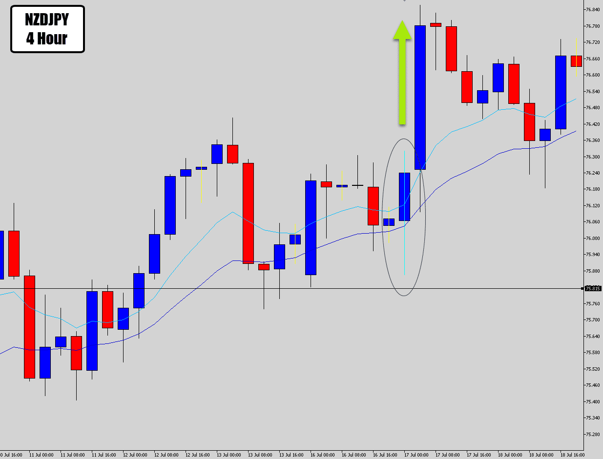 nzdjpy 4 hour rejection surge up