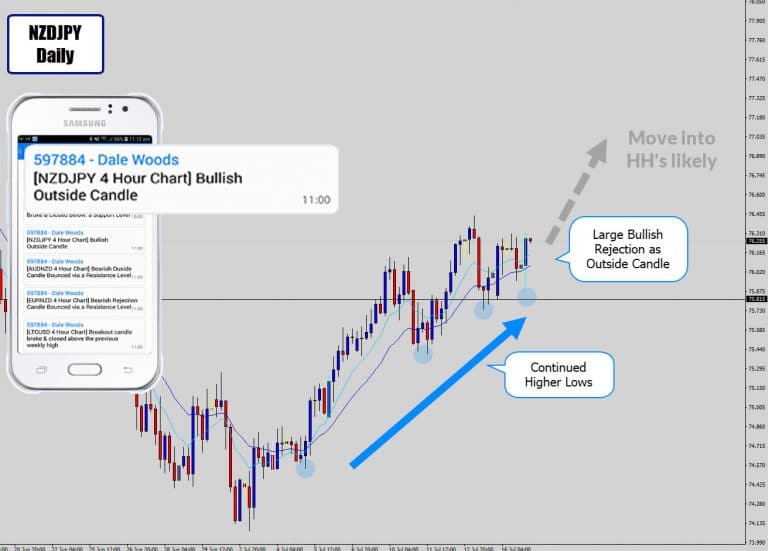 NZDJPY Rejects Lower Prices Bouncing off a Higher Low to Print a Bullish Outside Candle Signal