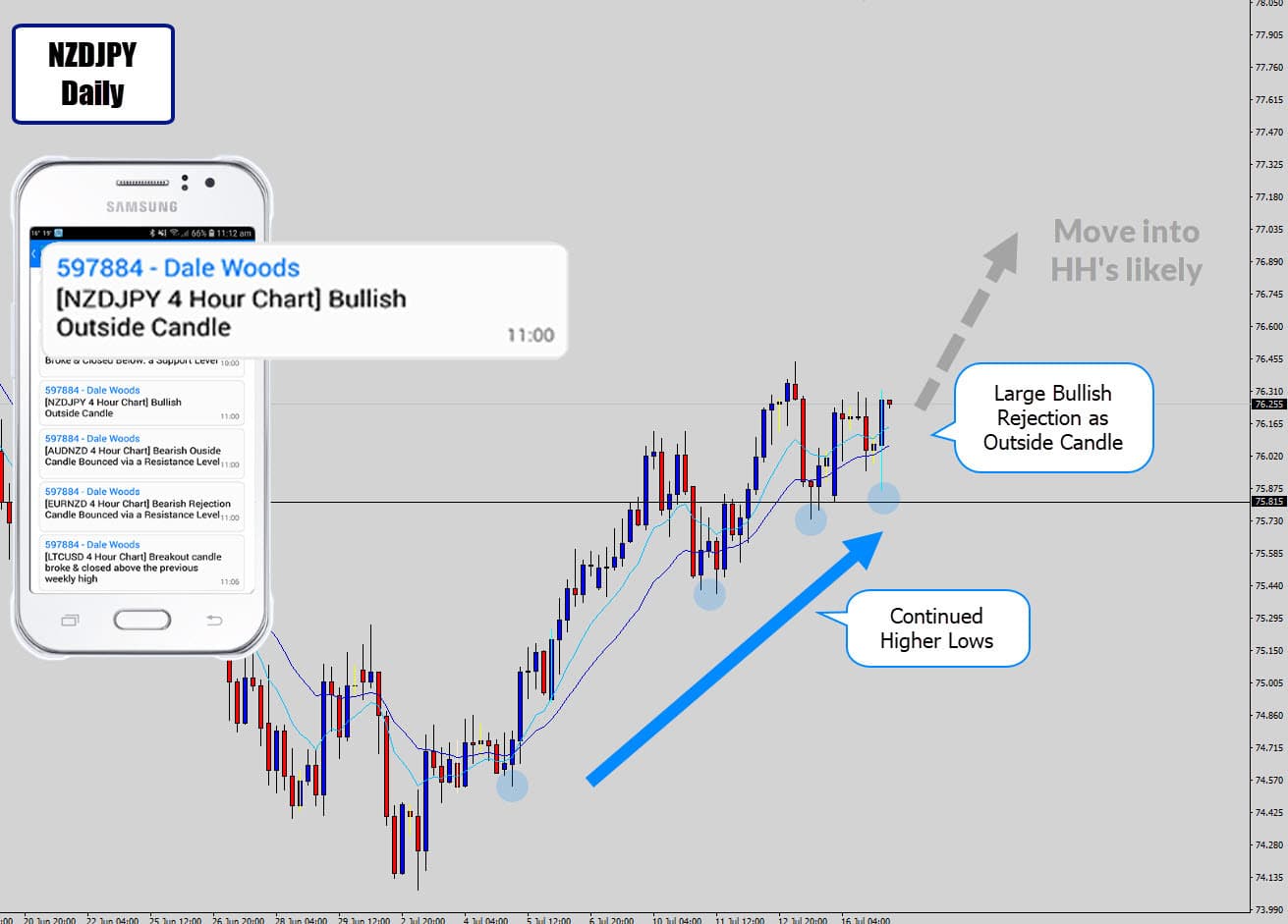 nzdjpy bullish outside candle with alert