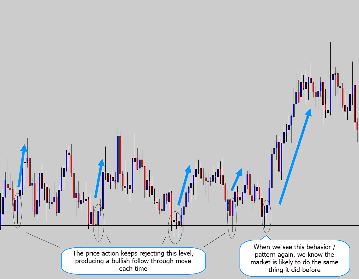 price action repeated behavior