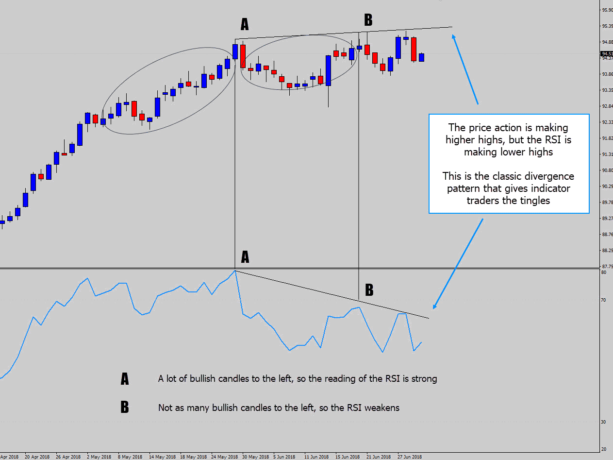 rsi divergence explained