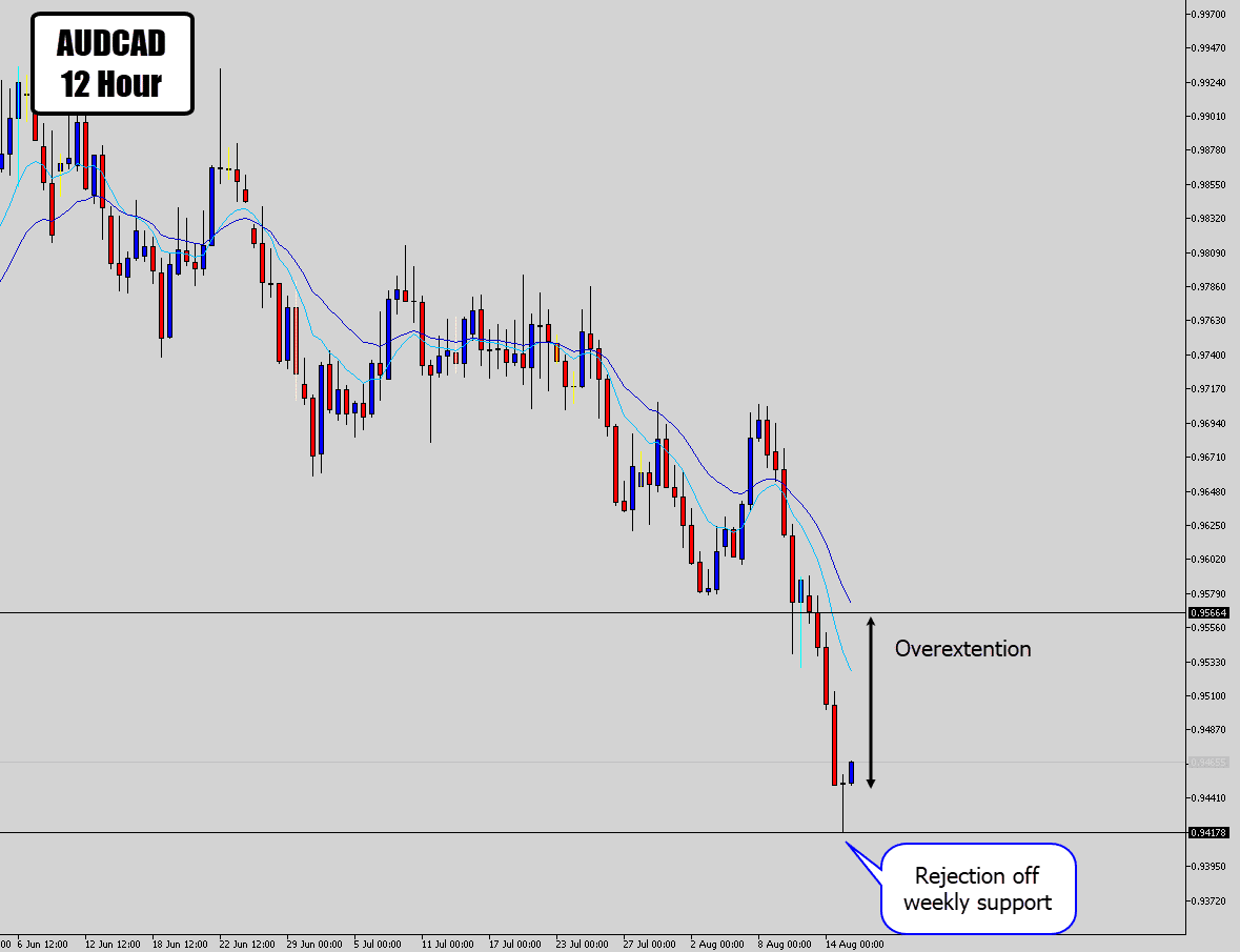 audcad mean reversion signal