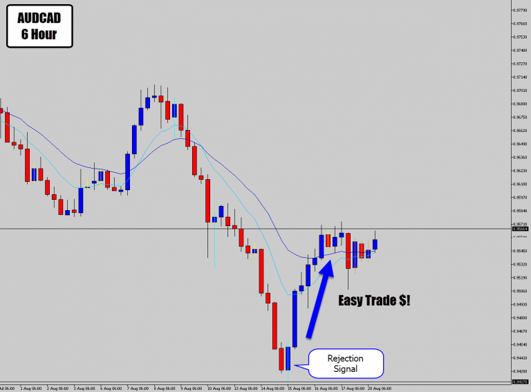 AUDCAD Bounces Via Weekly Support & Prints Bullish Reversal Signal