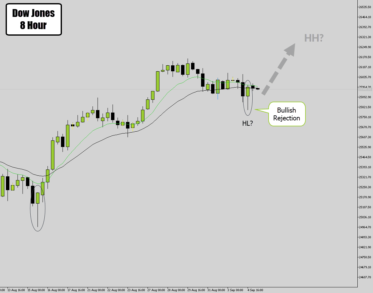 dow jones 8 hour rej with trend