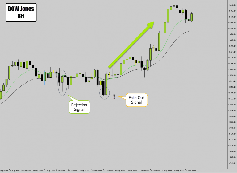 Dow Jones Signals Potential Trend Continuation After Printing Rejection Signal on a HL