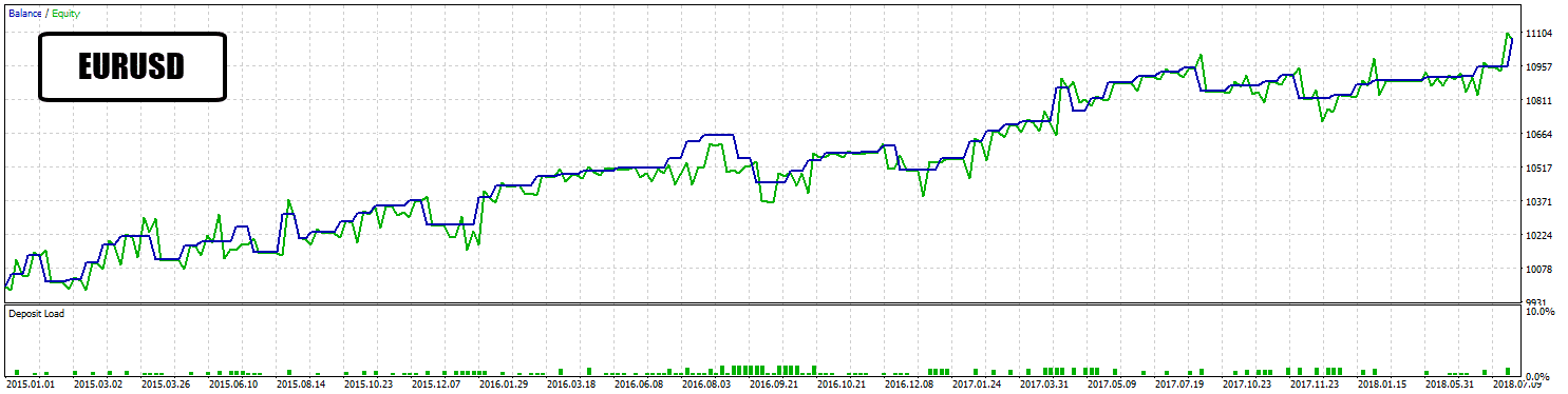 eurusd daily results with min input 115