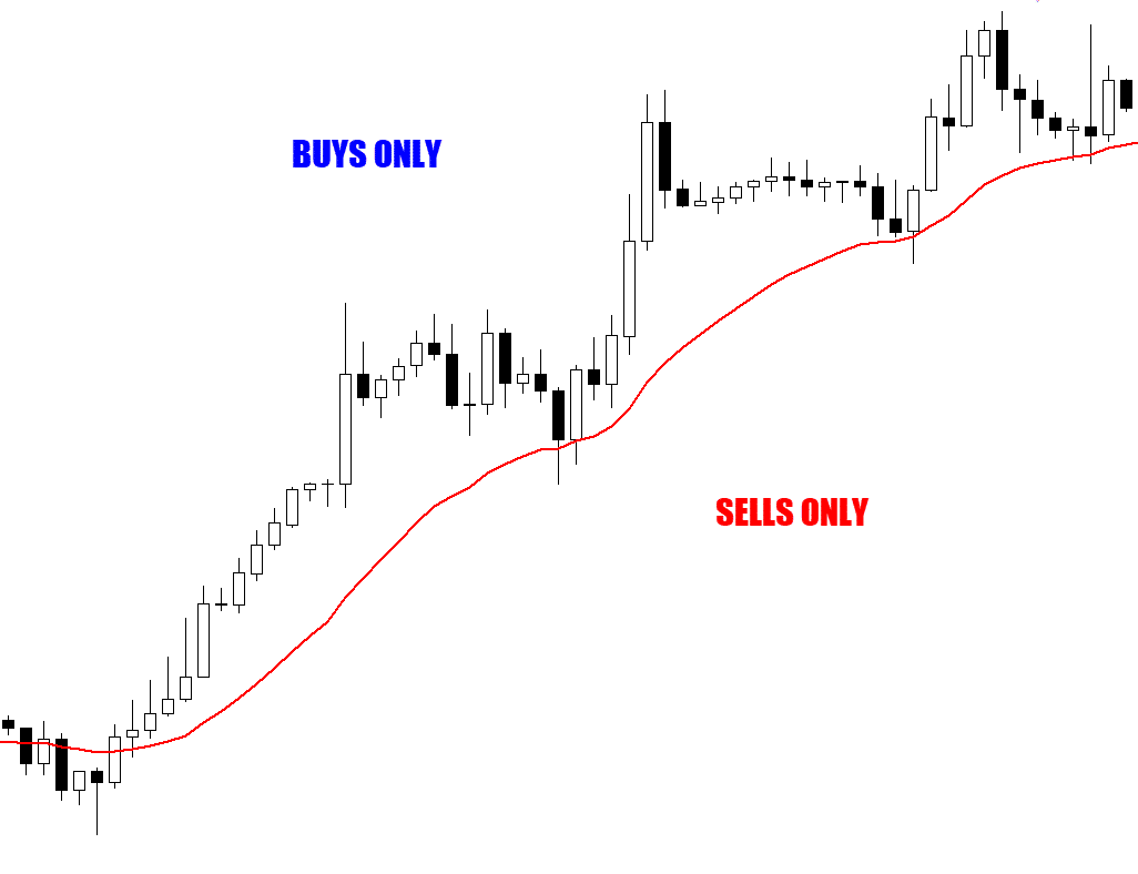 filtering the candlestick patterns strategy with a moving average