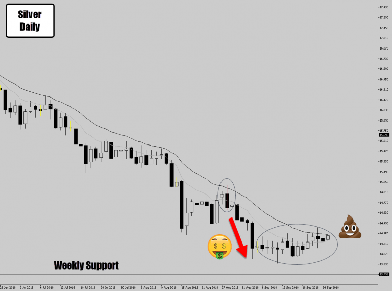 Silver Drops Price Action Signal With Existing Trend