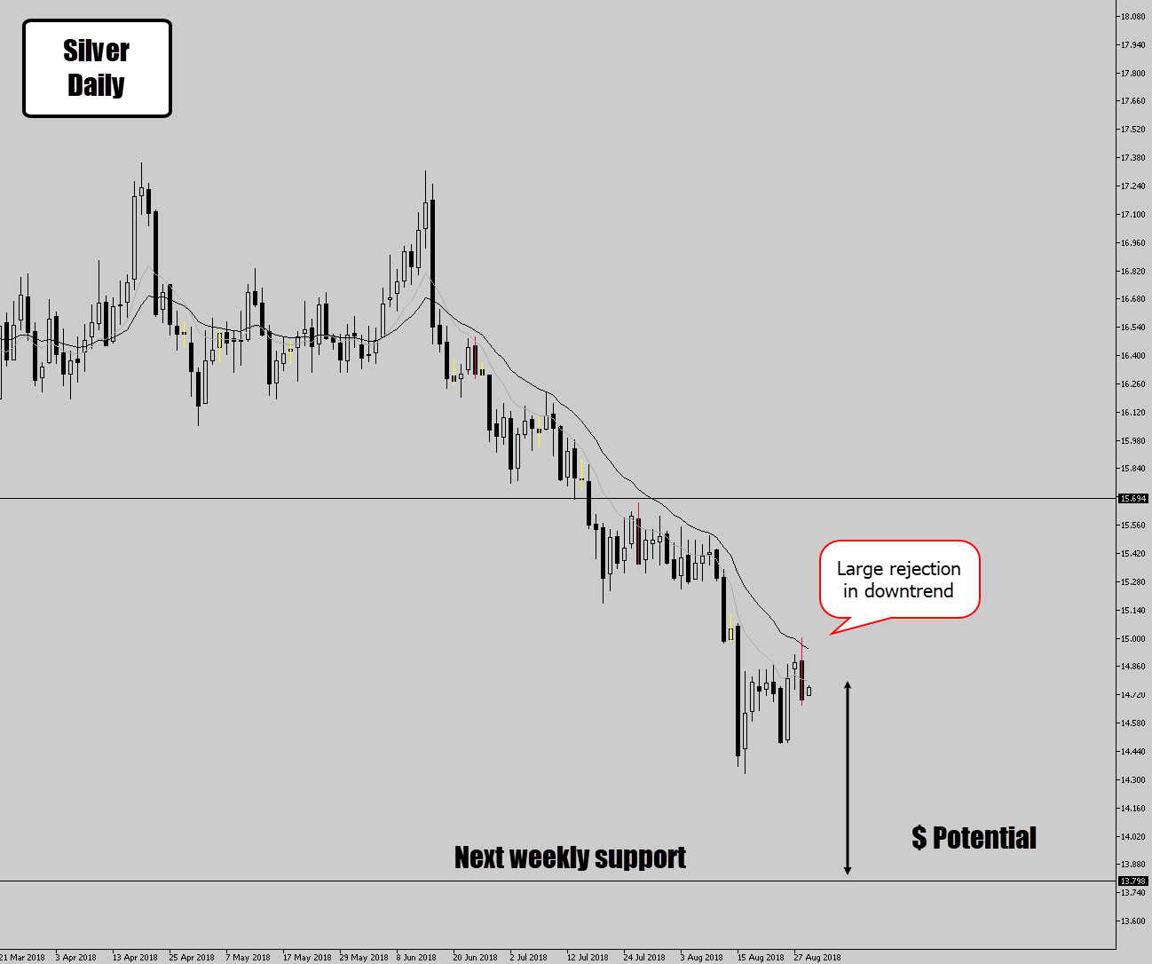 silver chart trend trade signal