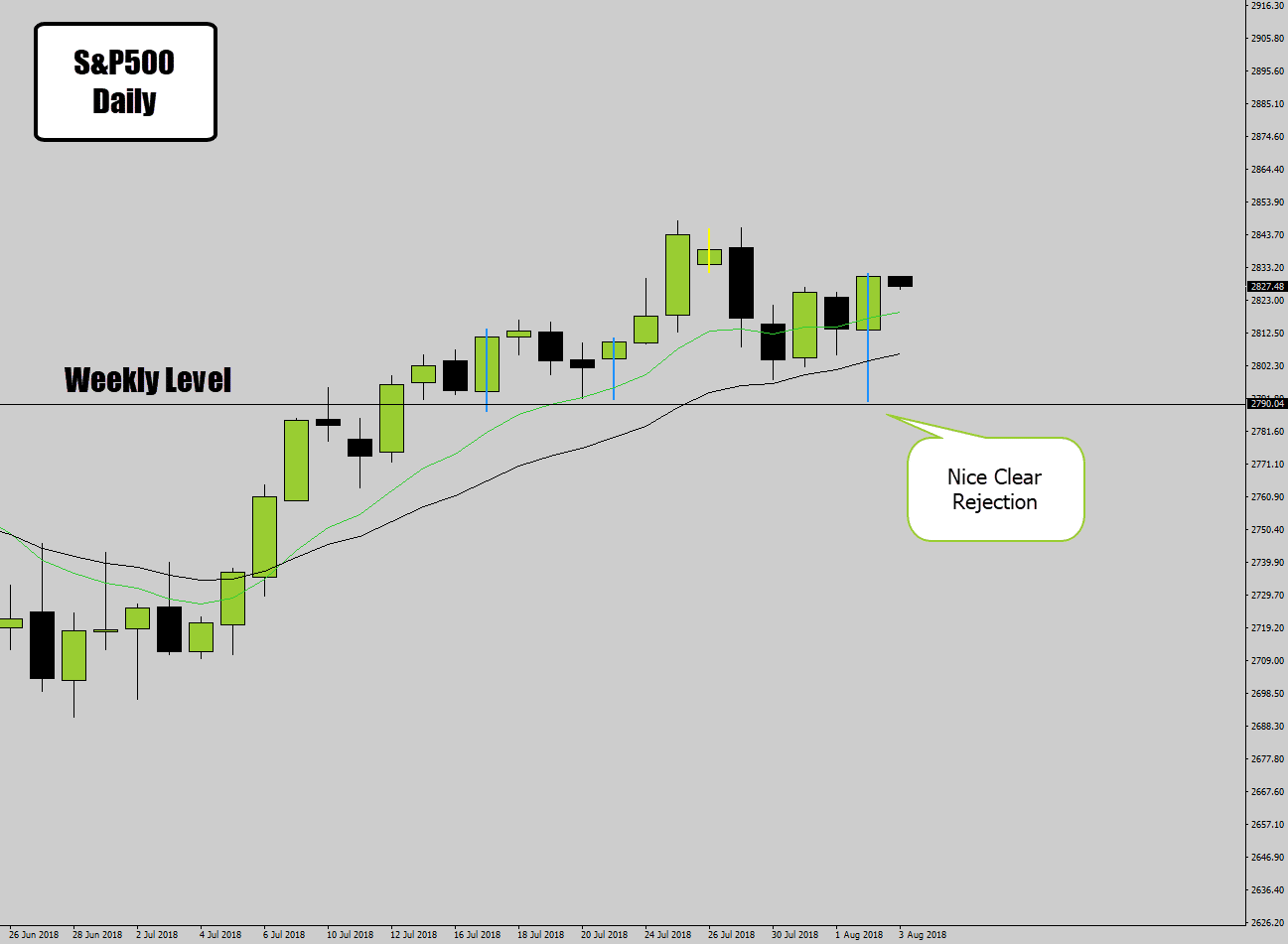 s&p 500 rejection price signal