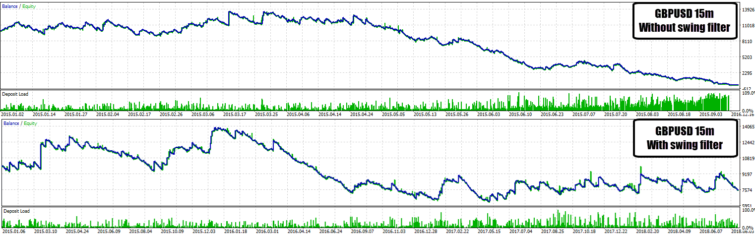 swing filter gbpusd 15 m comparison