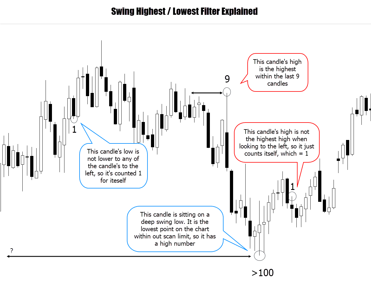 swing highest lowest filter explained