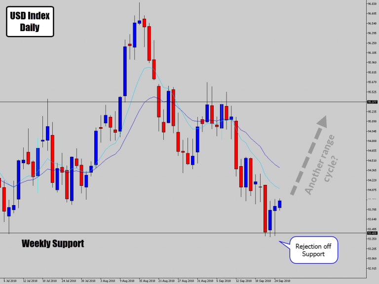 USD Shows Strength Off Major Support – Bullish Rejection Signal