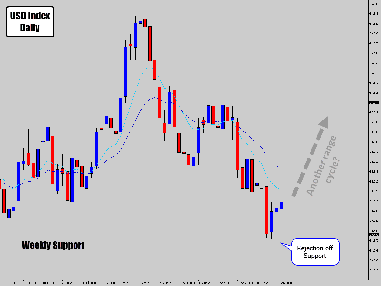 usd index off range support