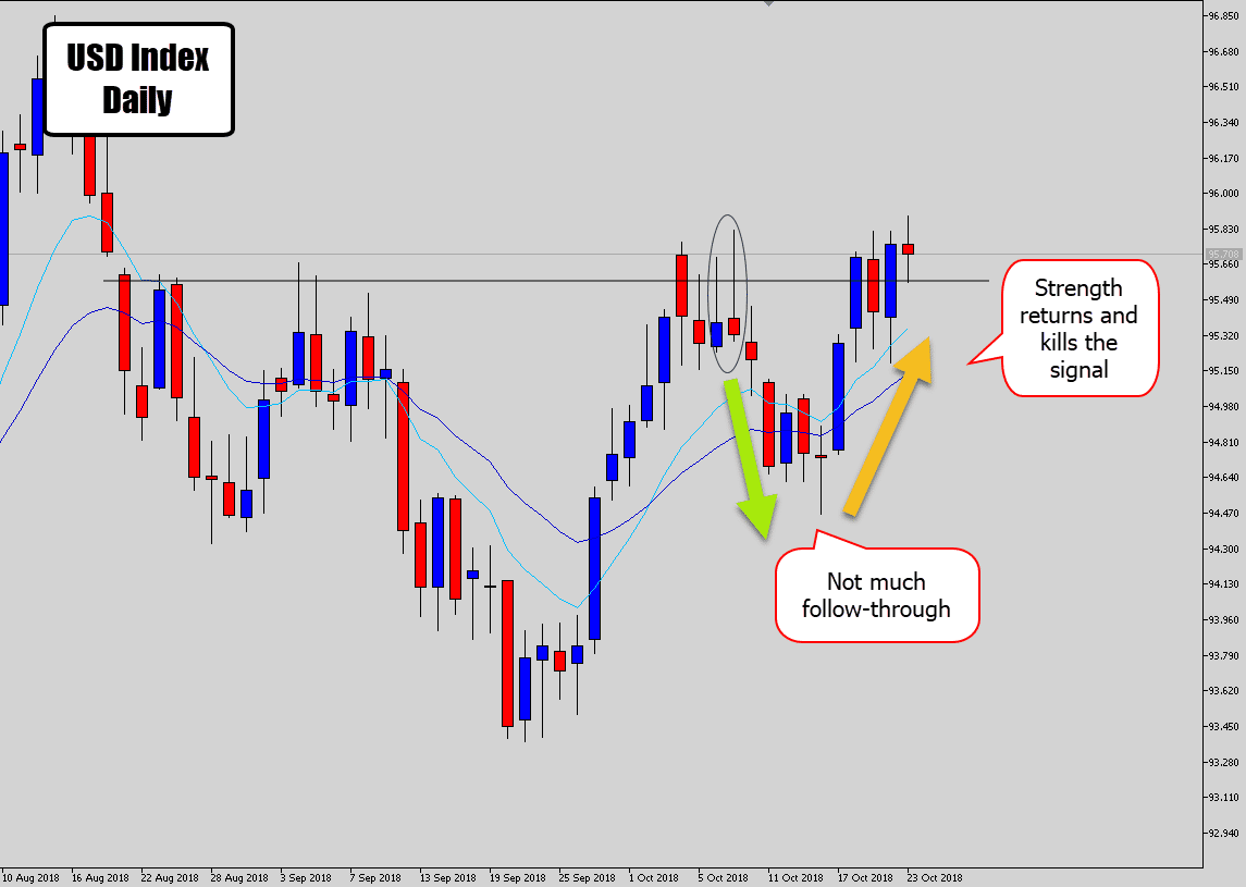 usd strength kills bearish range trade