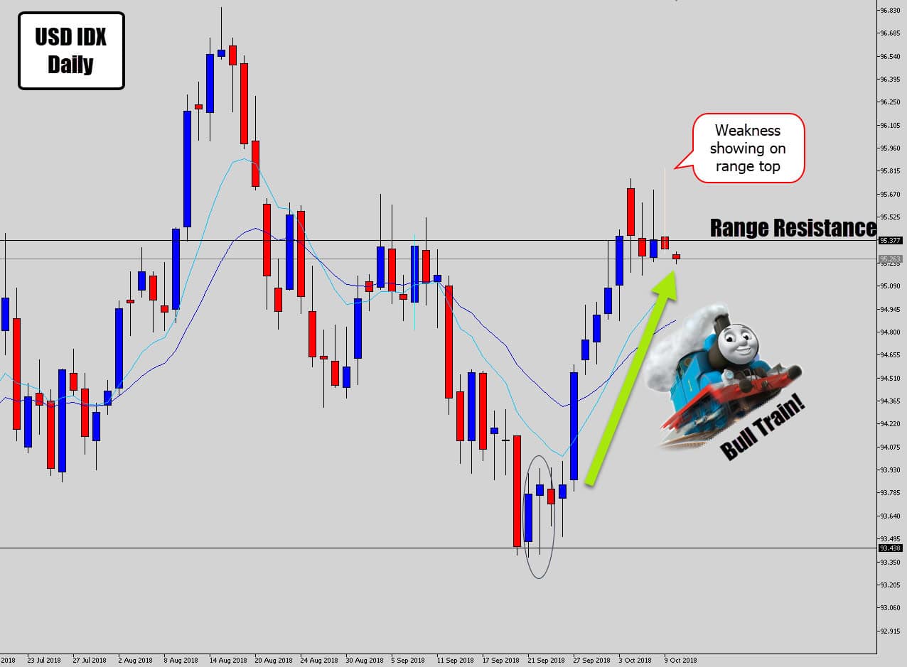 strong range price action with sell signal