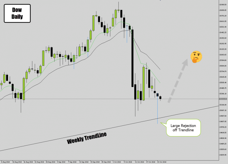 Dow Jones Bullish Price Action Signal Off Major Trend Line Support