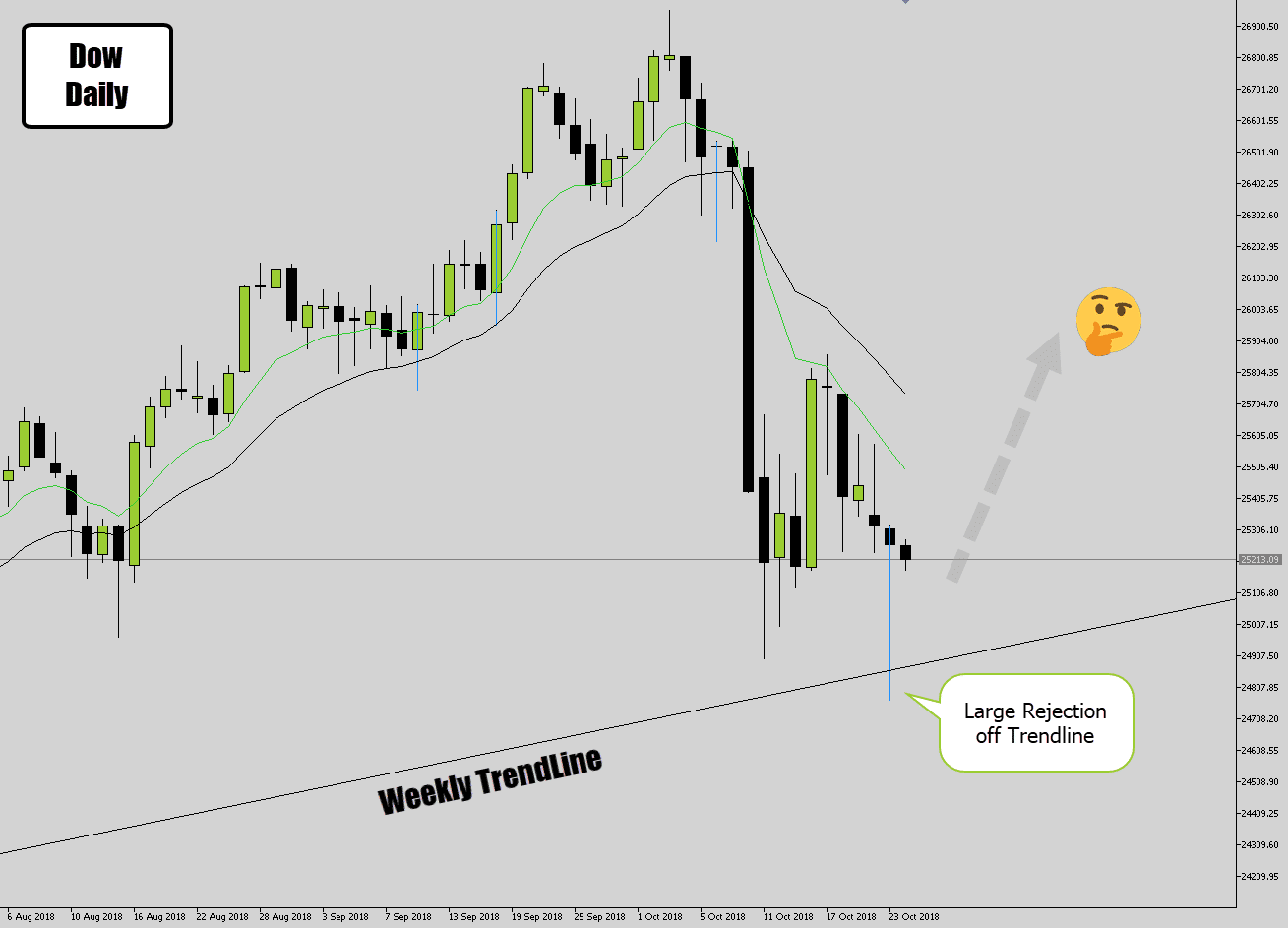 dow daily bullish trend line signal