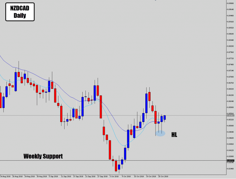 NZDCAD Picking Up Off Higher Lows Following Weekly Level Bounce – Bullish PA Signal