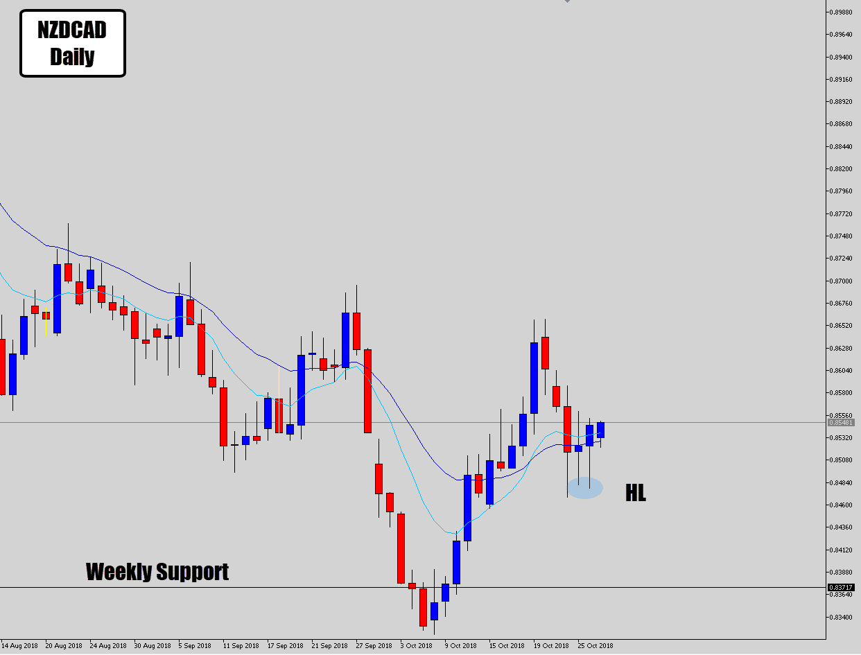 nzdcad picking up off weekly level