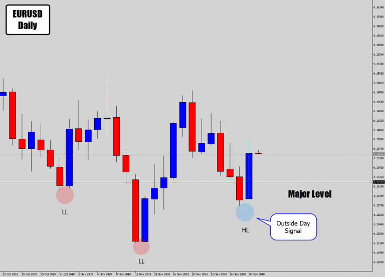 EURUSD Completes Head & Shoulders With Price Action Buy Signal