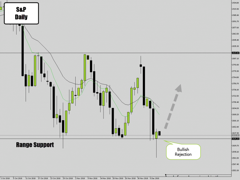 S&P Gives Clear Price Action Bullish Signal On Range Bottom