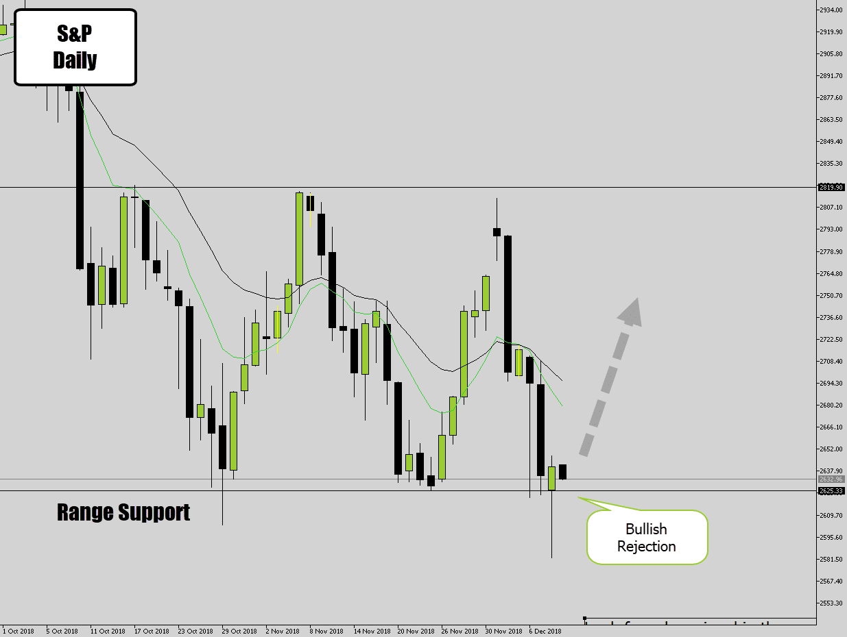 s&p range support