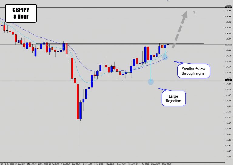 GBPJPY Prints More Price Action Buy Signals After Large Bullish Rejection Event