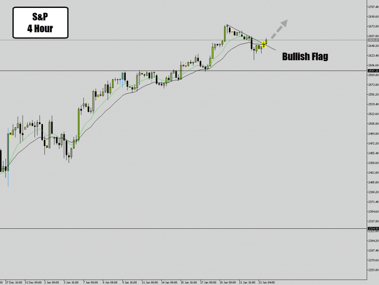 Bullish Flag Pattern Ready to Pop on S&P Intraday Charts