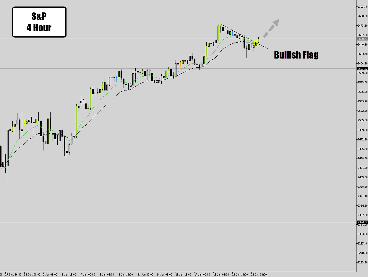 s&p bullish flag breakout pop