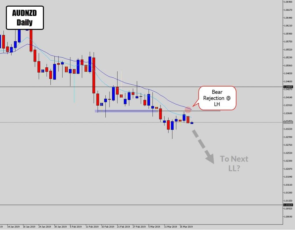 audnzd bear swing trade