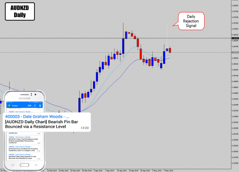 AUDNZD Prints Large Bearish Rejection Day