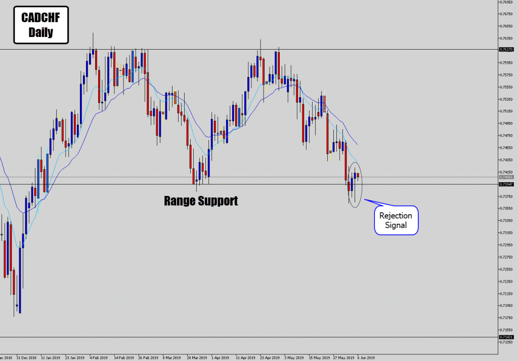 daily price action signal on range bottom