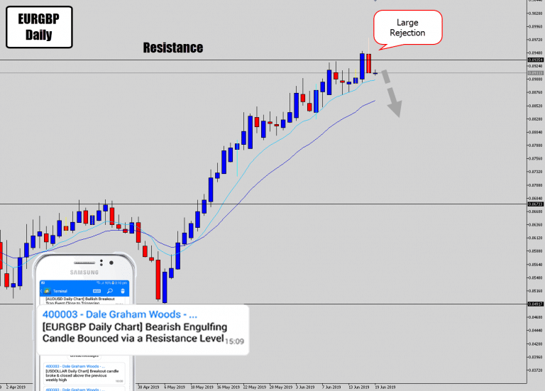 EURGBP Drops Large Daily Rejection Signal @ Resistance