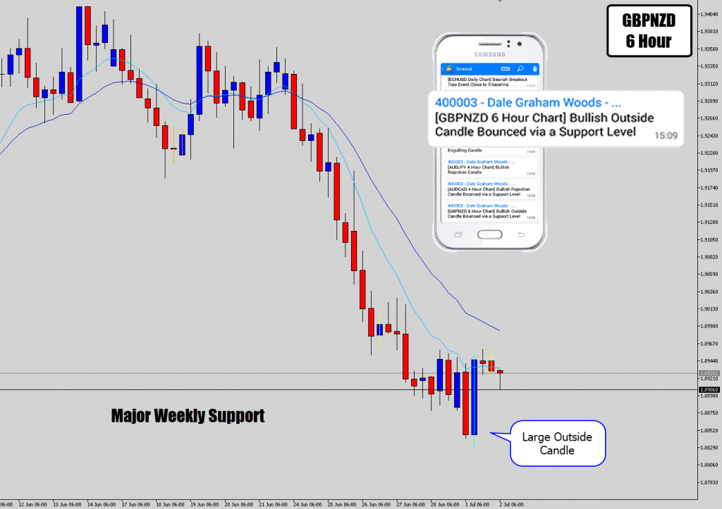 gbpnzd battle station price action signal alert