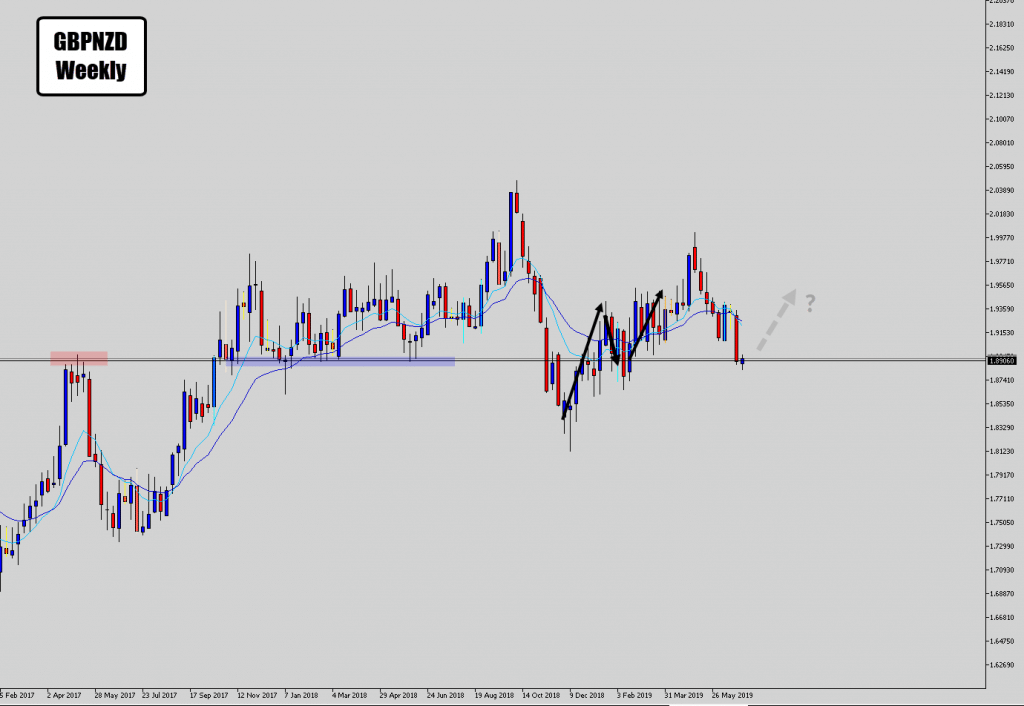 Weekly view on the gbpnzd signal