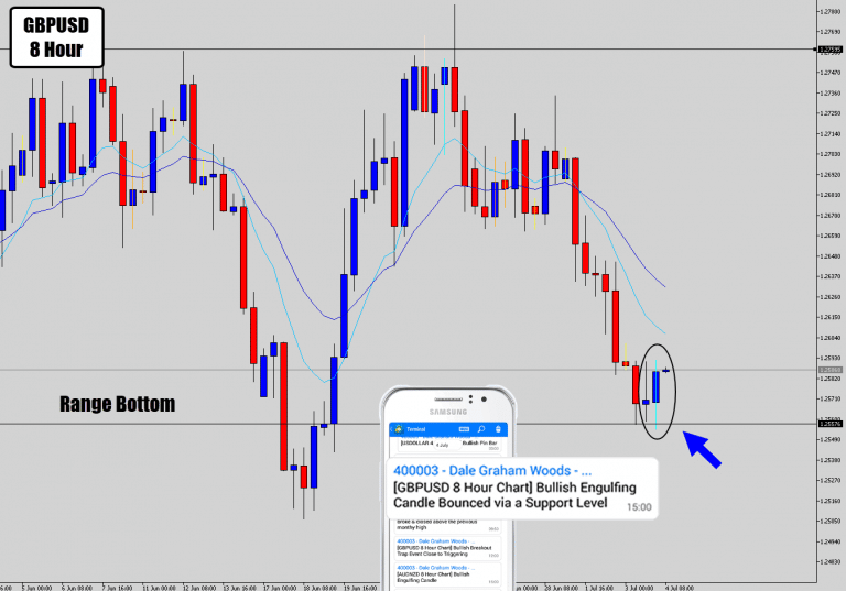 GBPUSD Rejection Signal On Range Bottom